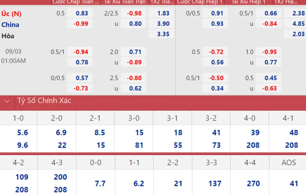 Tỷ số kèo chính xác là kèo cược rất hấp dẫn tại World Cup