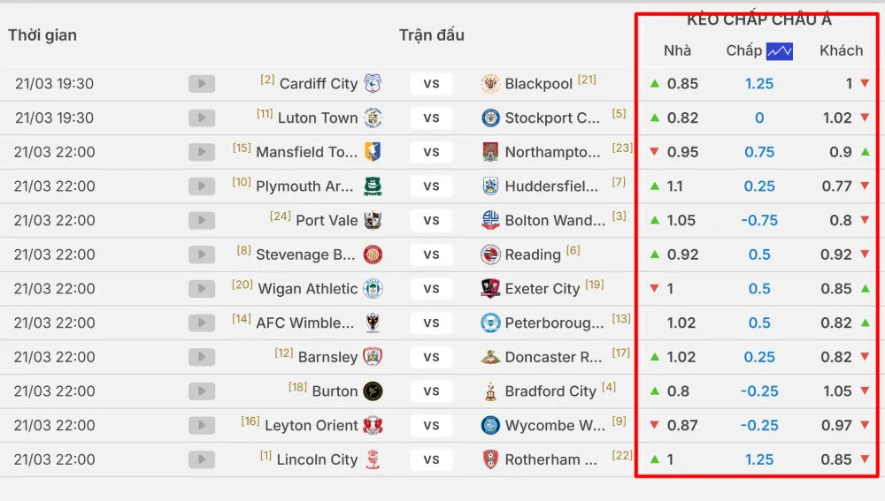 Kèo châu Á tạo ra các kèo đấu cân bằng khi gặp đội mạnh