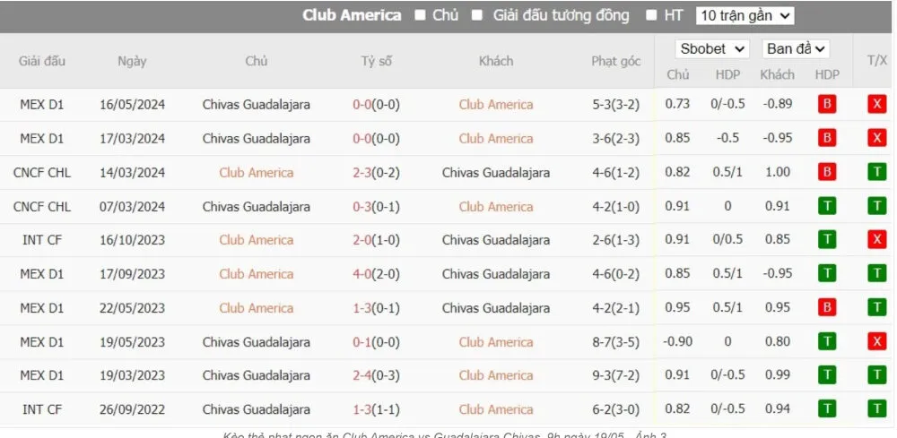 Bảng so sánh lịch sử đối đầu của hai đội